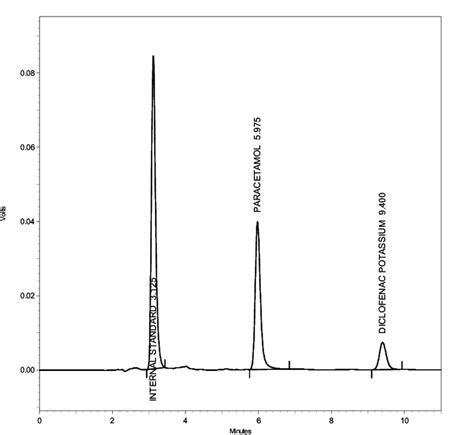 typical chromatograms.